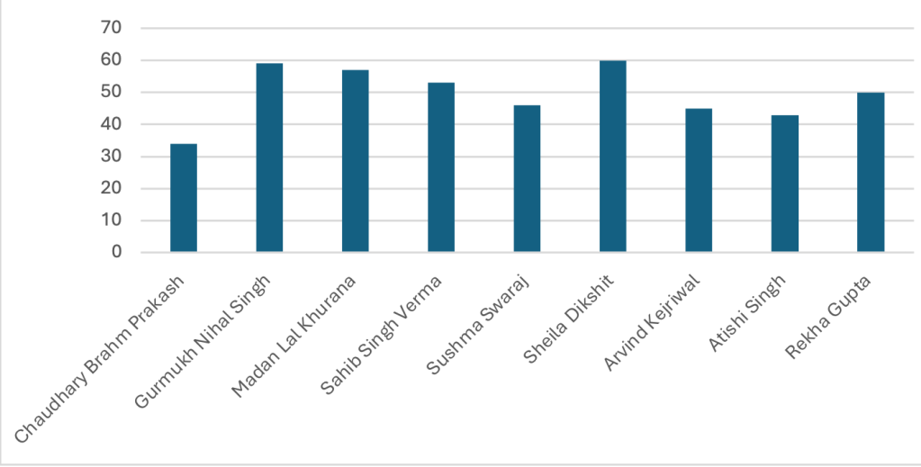 Delhi Chief Ministers and their&nbsp;ages